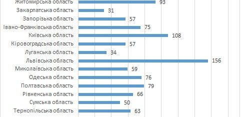 Отримано заявки від 93 претендентів на посади керівників бюро правової допомоги у Житомирській області