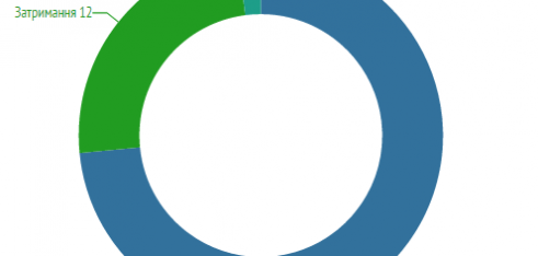 Робота Регіонального центру впродовж 26 жовтня – 01 листопада 2015 року