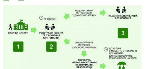 Як це працює ? – Прийом громадян у Місцевих центрах з надання безоплатної вторинної правової допомоги