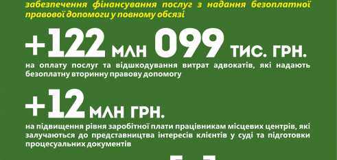 Фінансові зобов’язання держави перед адвокатами за надання безоплатної правової допомоги будуть виконані у повному обсязі