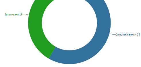 Робота Регіонального центру впродовж 19 – 25 жовтня 2015 року