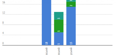 Робота місцевих центрів з надання безоплатної вторинної правової допомоги у Львівській області впродовж 21 – 25 вересня 2015 року