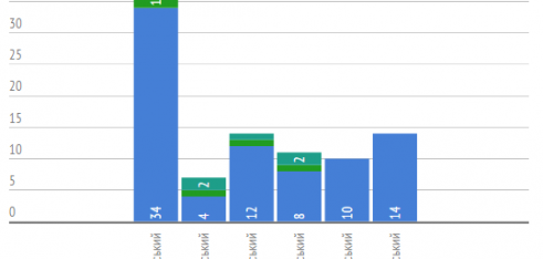 Робота місцевих центрів з надання безоплатної вторинної правової допомоги у Львівській області впродовж 28 вересня – 02 жовтня 2015 року