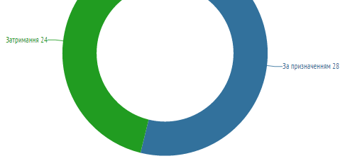 Робота Центру впродовж 9 – 15 листопада 2015 року