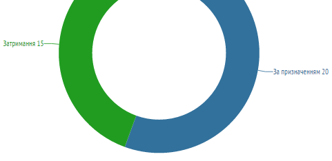 Робота Регіонального центру впродовж 2 листопада – 8 листопада 2015 року