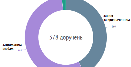 Робота центрів з надання безоплатної вторинної правової допомоги Львівської області впродовж 13 – 20 червня 2016 року