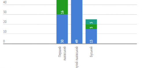 Робота місцевих центрів з надання безоплатної вторинної правової допомоги у Львівській області у серпні 2015 року