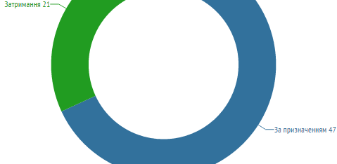 Робота Регіонального центру впродовж 16 – 22 листопада 2015 року