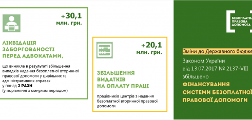Фінансові зобов’язання держави перед адвокатами за надання безоплатної вторинної правової допомоги будуть виконані у повному обсязі