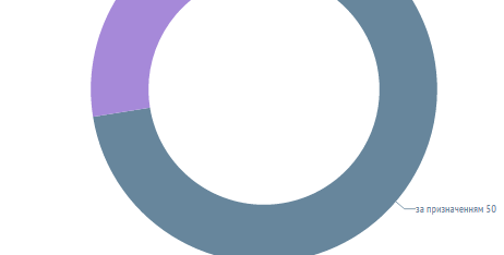 Робота Регіонального та місцевих центрів у період з 25 по 31 січня 2016 року