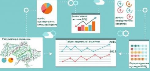 Діяльність системи надання безоплатної вторинної правової допомоги у Львівській області у І півріччі 2016 року