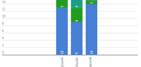 Робота місцевих центрів з надання безоплатної вторинної правової допомоги у Львівській області впродовж 31 серпня – 4 вересня 2015 року
