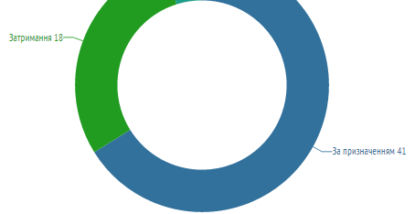 Робота Регіонального центру впродовж 07 – 13 вересня 2015 року