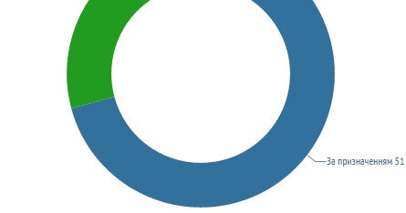 Робота Регіонального центру впродовж 21 – 27 вересня 2015 року