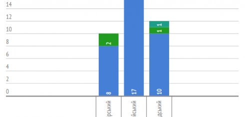 Робота місцевих центрів з надання безоплатної вторинної правової допомоги у Львівській області впродовж 14 – 18 вересня 2015 року