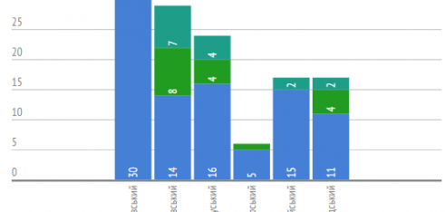 Робота місцевих центрів з надання безоплатної вторинної правової допомоги у Львівській області впродовж 05 – 09 жовтня 2015 року