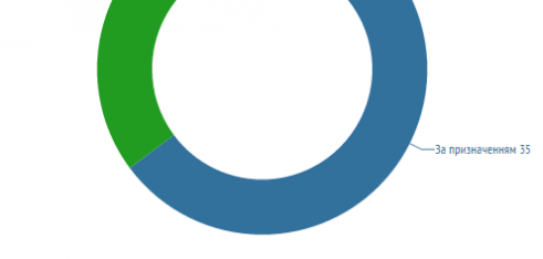 Робота Регіонального центру впродовж 05 – 12 жовтня 2015 року