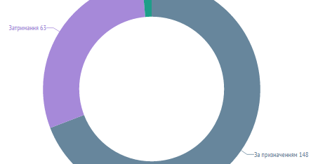 Робота Регіонального центру у Грудні 2015 року