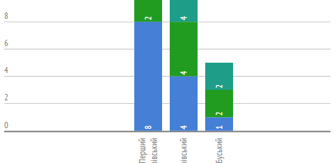 Робота місцевих центрів з надання безоплатної вторинної правової допомоги у Львівській області впродовж 31 серпня – 4 вересня 2015 року