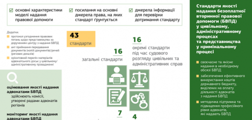 Затверджено стандарти якості надання безоплатної вторинної правової допомоги у цивільному, адміністративному процесах та представництва у кримінальному процесі
