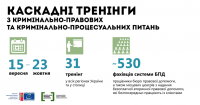 У регіонах пройдуть тренінги для працівників бюро правової допомоги з кримінально-процесуальних питань