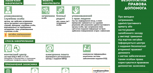 Нацполіція не здійснила інформування про затриманих у Києві футбольних вболівальників, – Регіональний центр з надання безоплатної вторинної правової допомоги у м. Києві