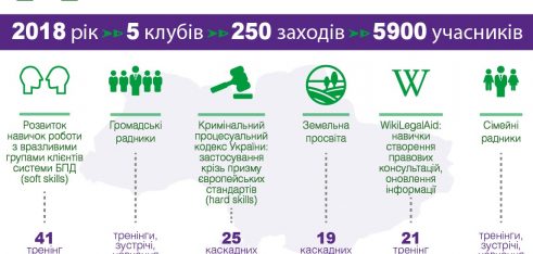 Правові клуби PRAVOKATOR розширюють формат діяльності