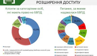 Час Чернігівський: “Розширено коло осіб, які можуть розраховувати на безоплатну вторинну правову допомогу”