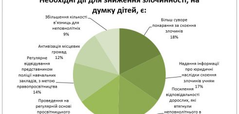 Анкетування – спосіб оцінки результатів діяльності та визначення ефективних напрямів роботи у подальшому