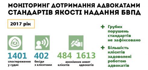 Як адвокати дотримувались стандартів якості надання БВПД у 2017 році