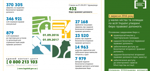 За перший рік роботи до бюро правової допомоги Одеського регіону звернулося понад 17 тис. громадян