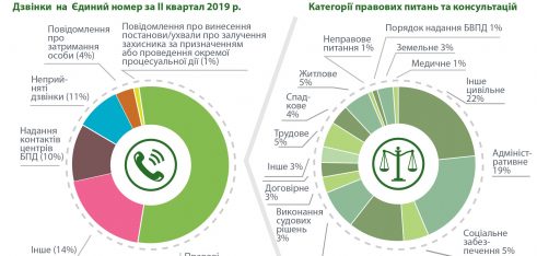 Кожна п’ята правова консультація за телефоном системи БПД стосувалася адміністративного права