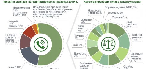 Щомісяця до контакт-центру системи БПД надходить 20-30 тис. дзвінків