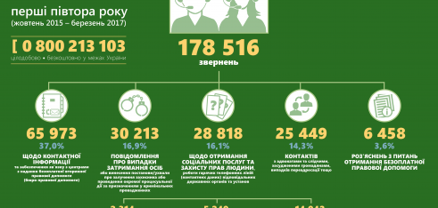 Понад 178, 5 тис. вхідних дзвінків прийняли оператори єдиного контакт-центру системи БПД за півтора року роботи