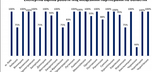УГСПЛ представила звіт за результатами моніторингу місцевих центрів з надання безоплатної вторинної правової допомоги