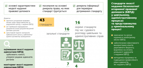 Затверджено стандарти якості надання БВПД у цивільному, адміністративному процесах та представництва у кримінальному процесі
