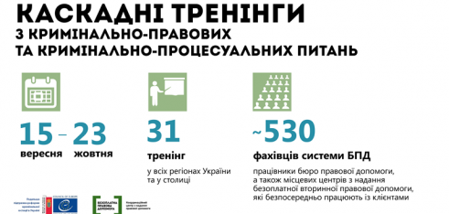 У регіонах пройдуть тренінги для працівників бюро правової допомоги з кримінально-процесуальних питань