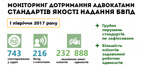 Моніторинг дотримання адвокатами стандартів якості надання безоплатної вторинної правової допомоги у І півріччі 2017 року