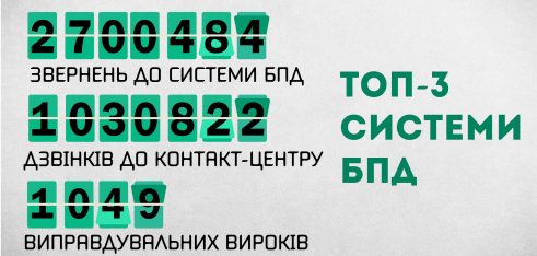 Цифри, що свідчать про довіру до системи БПД