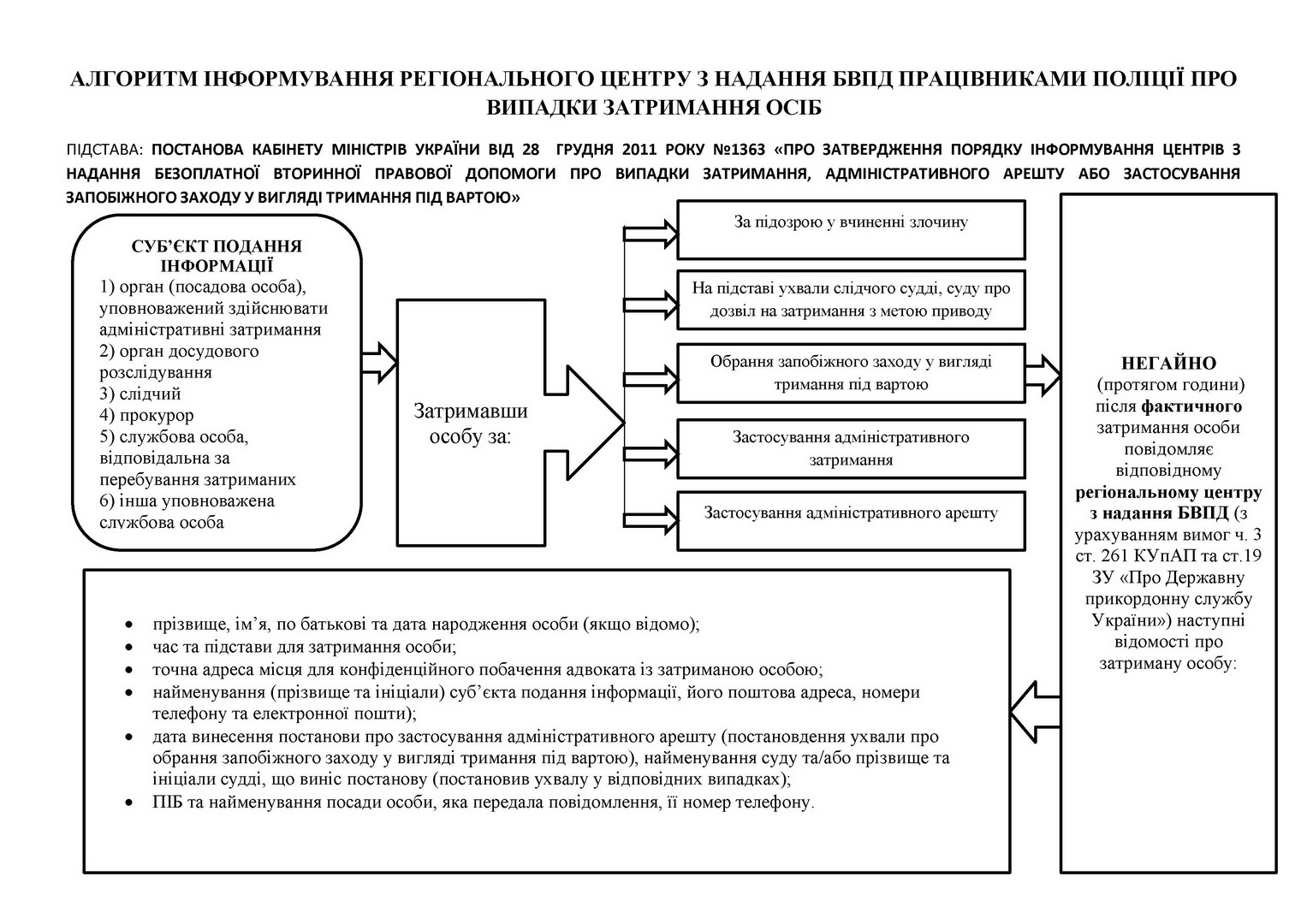 Алгоритм повідомлення до про затримання осіб