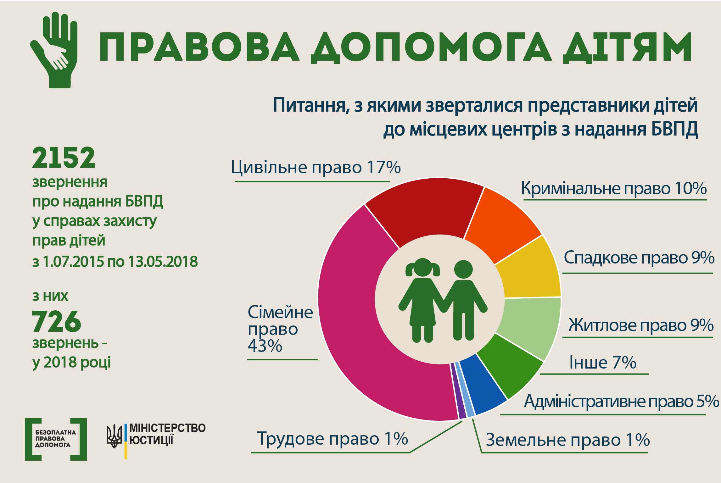 31.05children